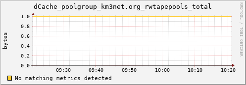 pike2.mgmt.grid.surfsara.nl dCache_poolgroup_km3net.org_rwtapepools_total