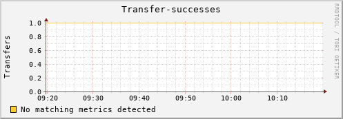 pike2.mgmt.grid.surfsara.nl Transfer-successes