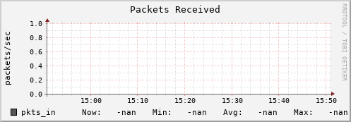 pike2.mgmt.grid.surfsara.nl pkts_in