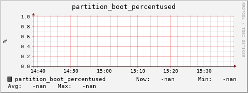 pike2.mgmt.grid.surfsara.nl partition_boot_percentused