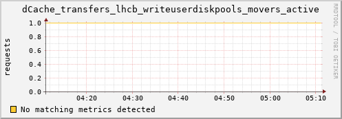 pike2.mgmt.grid.surfsara.nl dCache_transfers_lhcb_writeuserdiskpools_movers_active