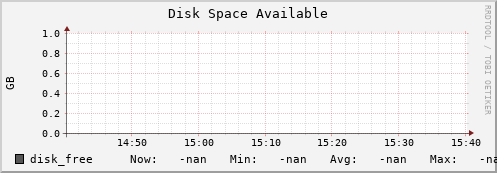 pike2.mgmt.grid.surfsara.nl disk_free