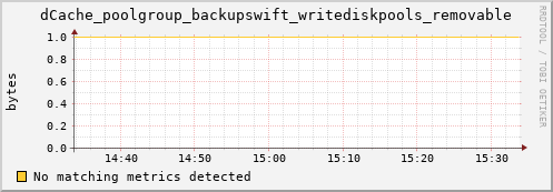 pike2.mgmt.grid.surfsara.nl dCache_poolgroup_backupswift_writediskpools_removable