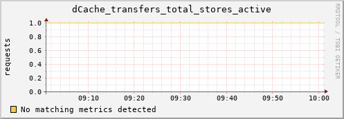 pike2.mgmt.grid.surfsara.nl dCache_transfers_total_stores_active