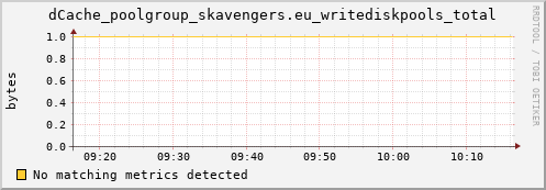 pike2.mgmt.grid.surfsara.nl dCache_poolgroup_skavengers.eu_writediskpools_total