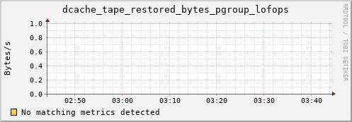 pike2.mgmt.grid.surfsara.nl dcache_tape_restored_bytes_pgroup_lofops