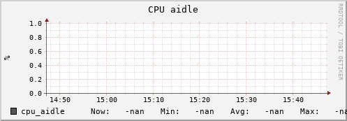 pike2.mgmt.grid.surfsara.nl cpu_aidle