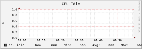 pike2.mgmt.grid.surfsara.nl cpu_idle