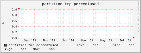 pike2.mgmt.grid.surfsara.nl partition_tmp_percentused