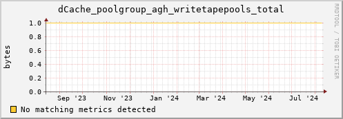 pike2.mgmt.grid.surfsara.nl dCache_poolgroup_agh_writetapepools_total