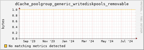 pike2.mgmt.grid.surfsara.nl dCache_poolgroup_generic_writediskpools_removable