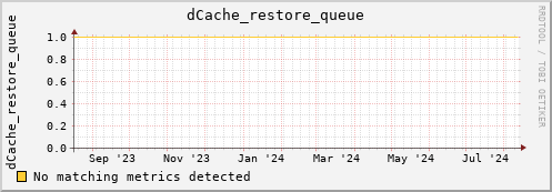 pike2.mgmt.grid.surfsara.nl dCache_restore_queue