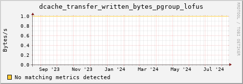 pike2.mgmt.grid.surfsara.nl dcache_transfer_written_bytes_pgroup_lofus