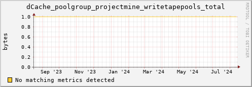 pike2.mgmt.grid.surfsara.nl dCache_poolgroup_projectmine_writetapepools_total