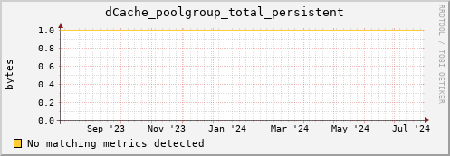 pike2.mgmt.grid.surfsara.nl dCache_poolgroup_total_persistent