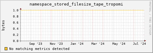 pike2.mgmt.grid.surfsara.nl namespace_stored_filesize_tape_tropomi
