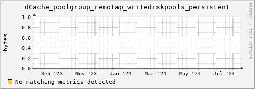 pike2.mgmt.grid.surfsara.nl dCache_poolgroup_remotap_writediskpools_persistent