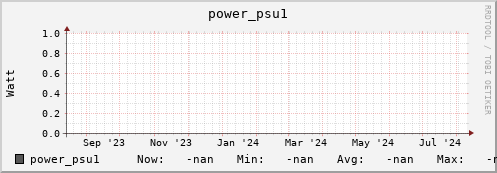 pike2.mgmt.grid.surfsara.nl power_psu1