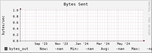 pike2.mgmt.grid.surfsara.nl bytes_out
