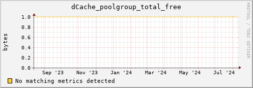 pike2.mgmt.grid.surfsara.nl dCache_poolgroup_total_free