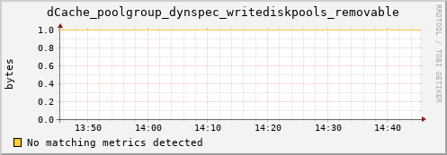 pike20.mgmt.grid.surfsara.nl dCache_poolgroup_dynspec_writediskpools_removable