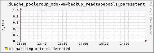 pike20.mgmt.grid.surfsara.nl dCache_poolgroup_ods-vm-backup_readtapepools_persistent