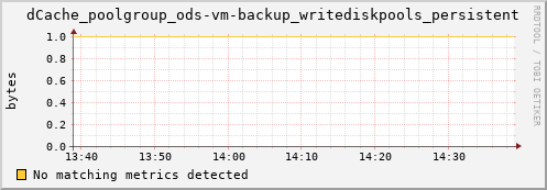 pike20.mgmt.grid.surfsara.nl dCache_poolgroup_ods-vm-backup_writediskpools_persistent