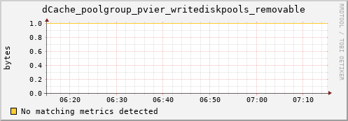 pike20.mgmt.grid.surfsara.nl dCache_poolgroup_pvier_writediskpools_removable