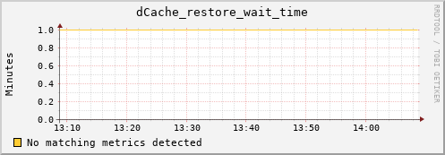 pike20.mgmt.grid.surfsara.nl dCache_restore_wait_time