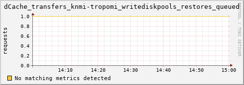 pike20.mgmt.grid.surfsara.nl dCache_transfers_knmi-tropomi_writediskpools_restores_queued