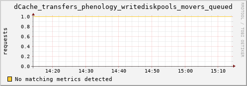 pike20.mgmt.grid.surfsara.nl dCache_transfers_phenology_writediskpools_movers_queued