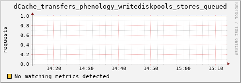 pike20.mgmt.grid.surfsara.nl dCache_transfers_phenology_writediskpools_stores_queued