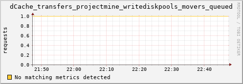 pike20.mgmt.grid.surfsara.nl dCache_transfers_projectmine_writediskpools_movers_queued