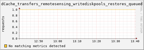 pike20.mgmt.grid.surfsara.nl dCache_transfers_remotesensing_writediskpools_restores_queued