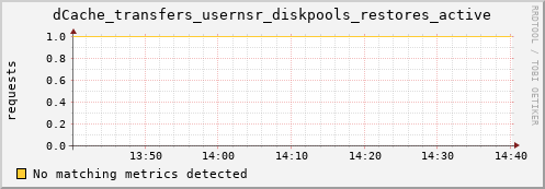 pike20.mgmt.grid.surfsara.nl dCache_transfers_usernsr_diskpools_restores_active