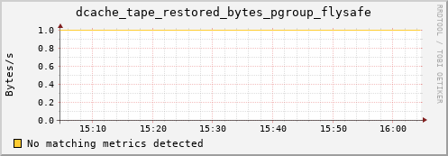 pike20.mgmt.grid.surfsara.nl dcache_tape_restored_bytes_pgroup_flysafe