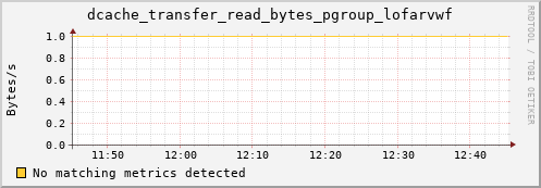 pike20.mgmt.grid.surfsara.nl dcache_transfer_read_bytes_pgroup_lofarvwf