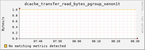 pike20.mgmt.grid.surfsara.nl dcache_transfer_read_bytes_pgroup_xenon1t