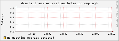 pike20.mgmt.grid.surfsara.nl dcache_transfer_written_bytes_pgroup_agh