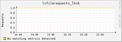 pike20.mgmt.grid.surfsara.nl lsfilerequests_lhcb