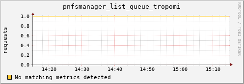 pike20.mgmt.grid.surfsara.nl pnfsmanager_list_queue_tropomi