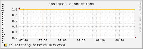 pike20.mgmt.grid.surfsara.nl postgres%20connections
