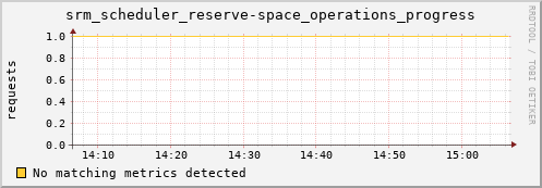 pike20.mgmt.grid.surfsara.nl srm_scheduler_reserve-space_operations_progress