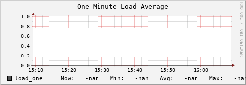 pike20.mgmt.grid.surfsara.nl load_one