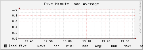 pike20.mgmt.grid.surfsara.nl load_five