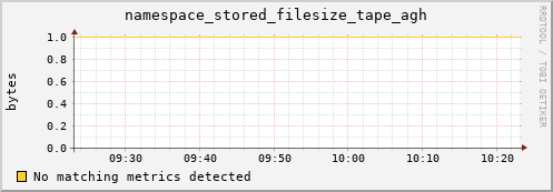 pike20.mgmt.grid.surfsara.nl namespace_stored_filesize_tape_agh