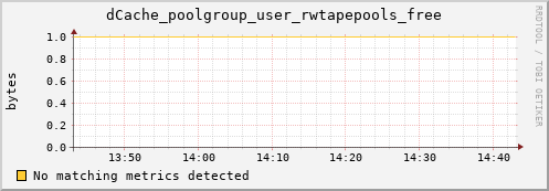 pike20.mgmt.grid.surfsara.nl dCache_poolgroup_user_rwtapepools_free