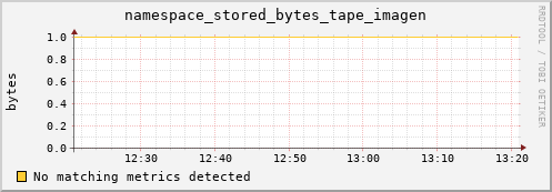 pike20.mgmt.grid.surfsara.nl namespace_stored_bytes_tape_imagen