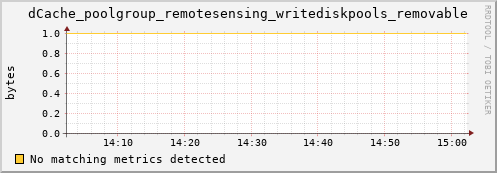 pike20.mgmt.grid.surfsara.nl dCache_poolgroup_remotesensing_writediskpools_removable