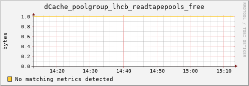 pike20.mgmt.grid.surfsara.nl dCache_poolgroup_lhcb_readtapepools_free